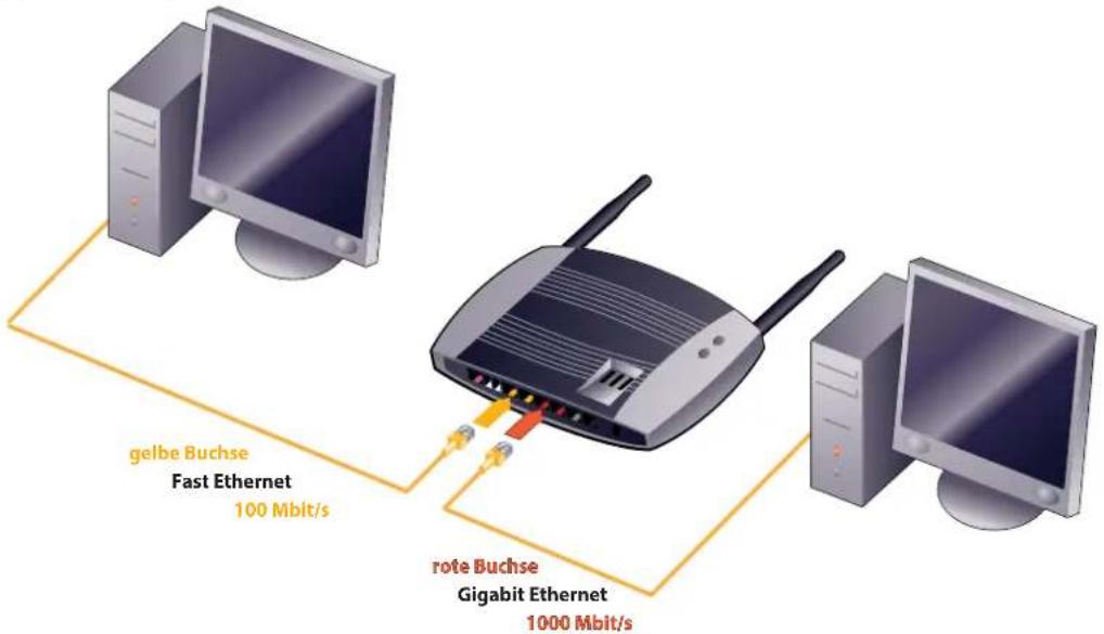 gelbe Buchse Fast Ethernet 100 Mbit/s rote Buchse Gigabit Ethernet 1000 Mbit/s