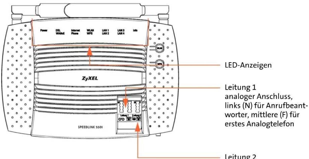 Power DSL Internet WLAN LAN 1 LAN 3 Info WANEN WPS LAN 2 LAN 4 LED-Anzeigen ZyXEL Leitung 1 analoger Anschluss, links (N) für Anrufbeant- worter, mittlere (F) für erstes Analogtelefon SPEEDLINK 5501 Leitung 2