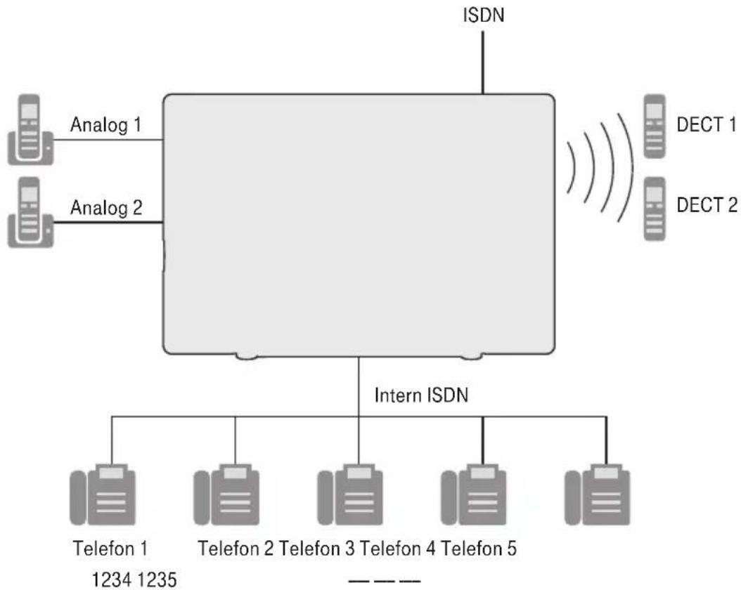 T-Mobile Speedport W 921V - Beispielkonfiguration für ISDN. - 1