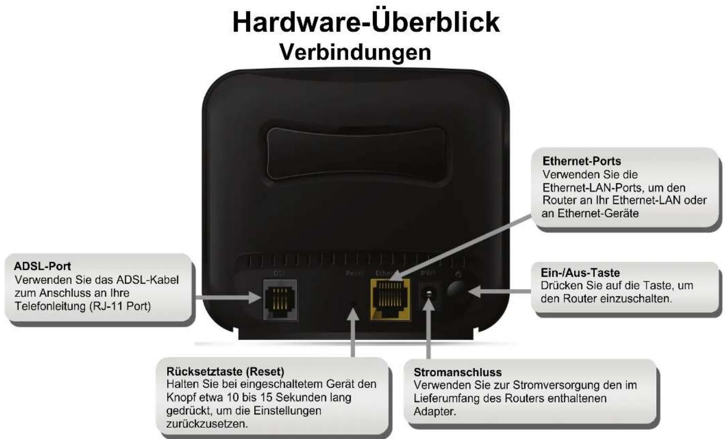 Hardware-Überblick Verbindungen ADSL-Port Verwenden Sie das ADSL-Kabel zum Anschluss an Ihre Telefonleitung (RJ-11 Port) Rücksetztaste (Reset) Halten Sie bei eingeschaltetem Gerät den Knopf etwa 10 bis 15 Sekunden lang gedrückt, um die Einstellungen zurückzusetzen. Ethernet-Ports Verwenden Sie die Ethernet-LAN-Ports, um den Router an Ihr Ethernet-LAN oder an Ethernet-Geräte Ein-/Aus-Taste Drücken Sie auf die Taste, um den Router einzuschalten. Stromanschluss Verwenden Sie zur Stromversorgung den im Lieferumfang des Routers enthaltenen Adapter.