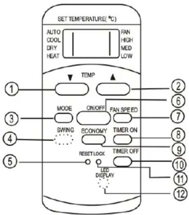 SET TEMPERATURE(°C) AUTO COOL DRY HEAT FAN HIGH MED LOW TEMP MODE ON/OFF FAN SPEED SWING ECONOMY TIMER ON RESET LOCK TIMER OFF LED DISPLAY ① ② ③ ④ ⑤ ⑥ ⑦ ⑧ ⑨ ⑩ ⑪ ⑫