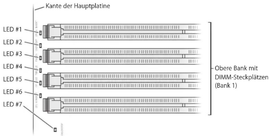 Kante der Hauptplatine LED #1 LED #2 LED #3 LED #4 LED #5 LED #6 LED #7 Obere Bank mit DIMM-Steckplätzen (Bank 1)