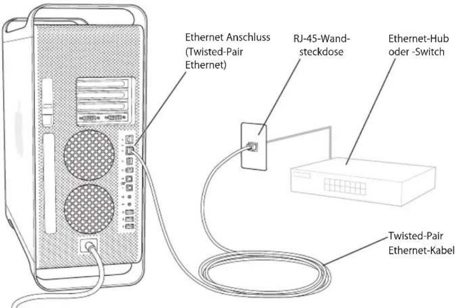 Ethernet Anschluss (Twisted-Pair Ethernet) RJ-45-Wand- steckdose Ethernet-Hub oder -Switch Twisted-Pair Ethernet-Kabel