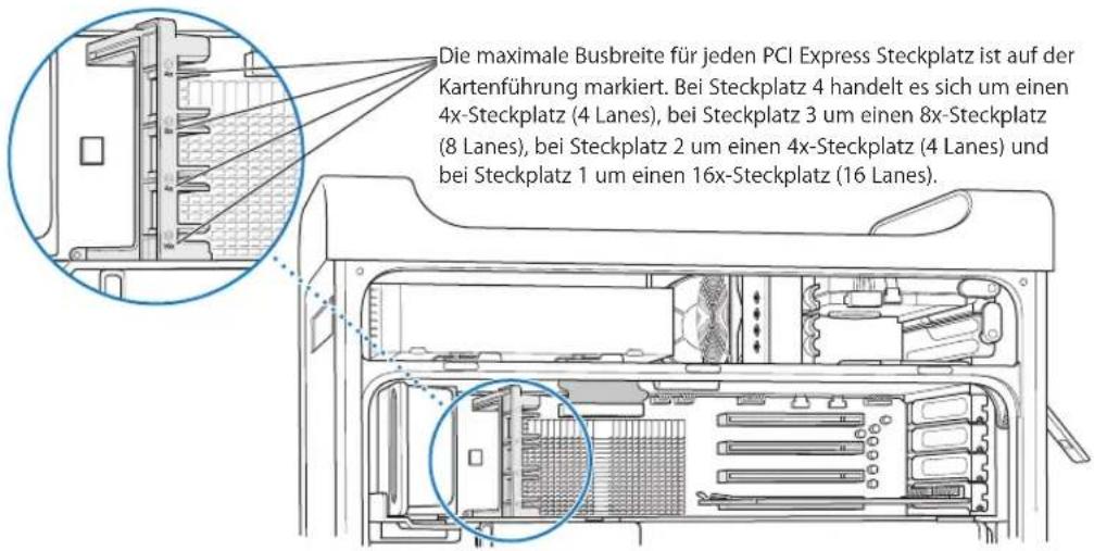 Die maximale Busbreite für jeden PCI Express Steckplatz ist auf der Kartenführung markiert. Bei Steckplatz 4 handelt es sich um einen 4x-Steckplatz (4 Lanes), bei Steckplatz 3 um einen 8x-Steckplatz (8 Lanes), bei Steckplatz 2 um einen 4x-Steckplatz (4 Lanes) und bei Steckplatz 1 um einen 16x-Steckplatz (16 Lanes).