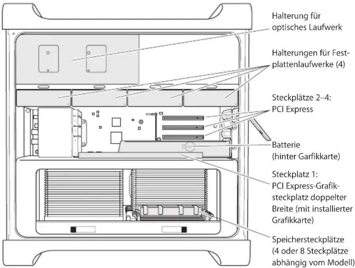 Halterung für optisches Laufwerk Halterungen für Fest- plattenlaufwerke (4) Steckplätze 2–4: PCI Express Batterie (hinter Garfikkarte) Steckplatz 1: PCI Express-Grafik- steckplatz doppelter Breite (mit installierter Grafikkarte) Speichersteckplätze (4 oder 8 Steckplätze abhängig vom Modell)