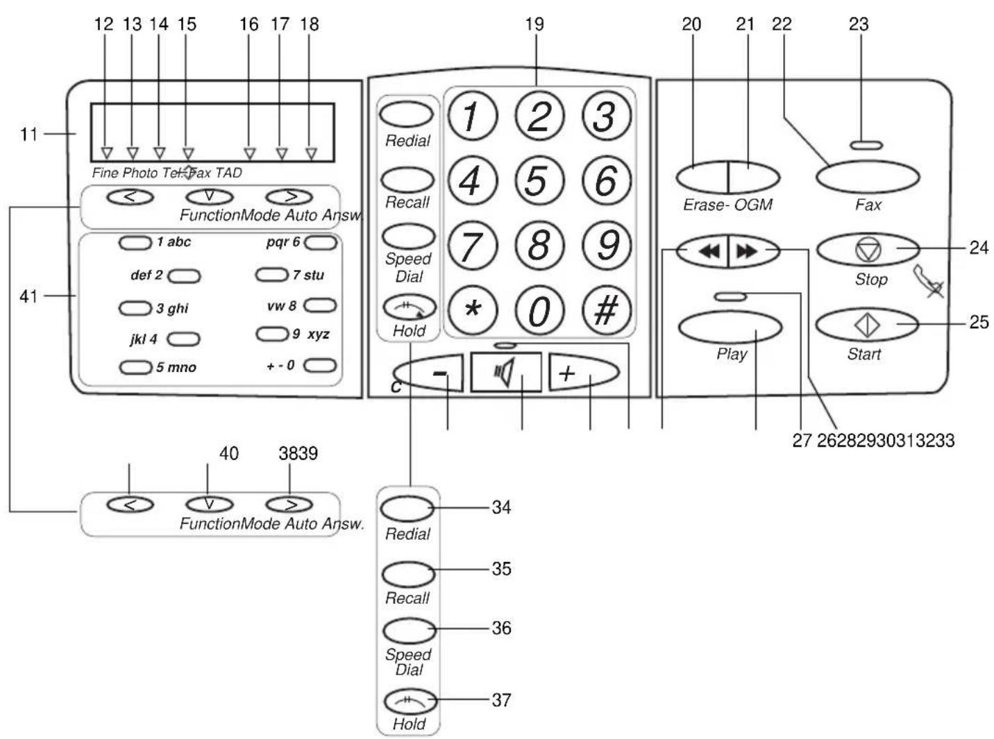 12 13 14 15 16 17 18 Fine Photo Tel-Fax TAD FunctionMode Auto Answ 1 abc pqr 6 def 2 7 stu 3 ghi vw 8 jkl 4 9 xyz 5 mno +- 0 40 3839 FunctionMode Auto Answ. Redial 1 2 3 Recall 4 5 6 Speed Dial 7 8 9 Hold * 0 # c - + - Redial 34 Recall 35 Speed Dial 36 Hold 37 Erase- OGM Fax Play Stop Start 27 26282930313233