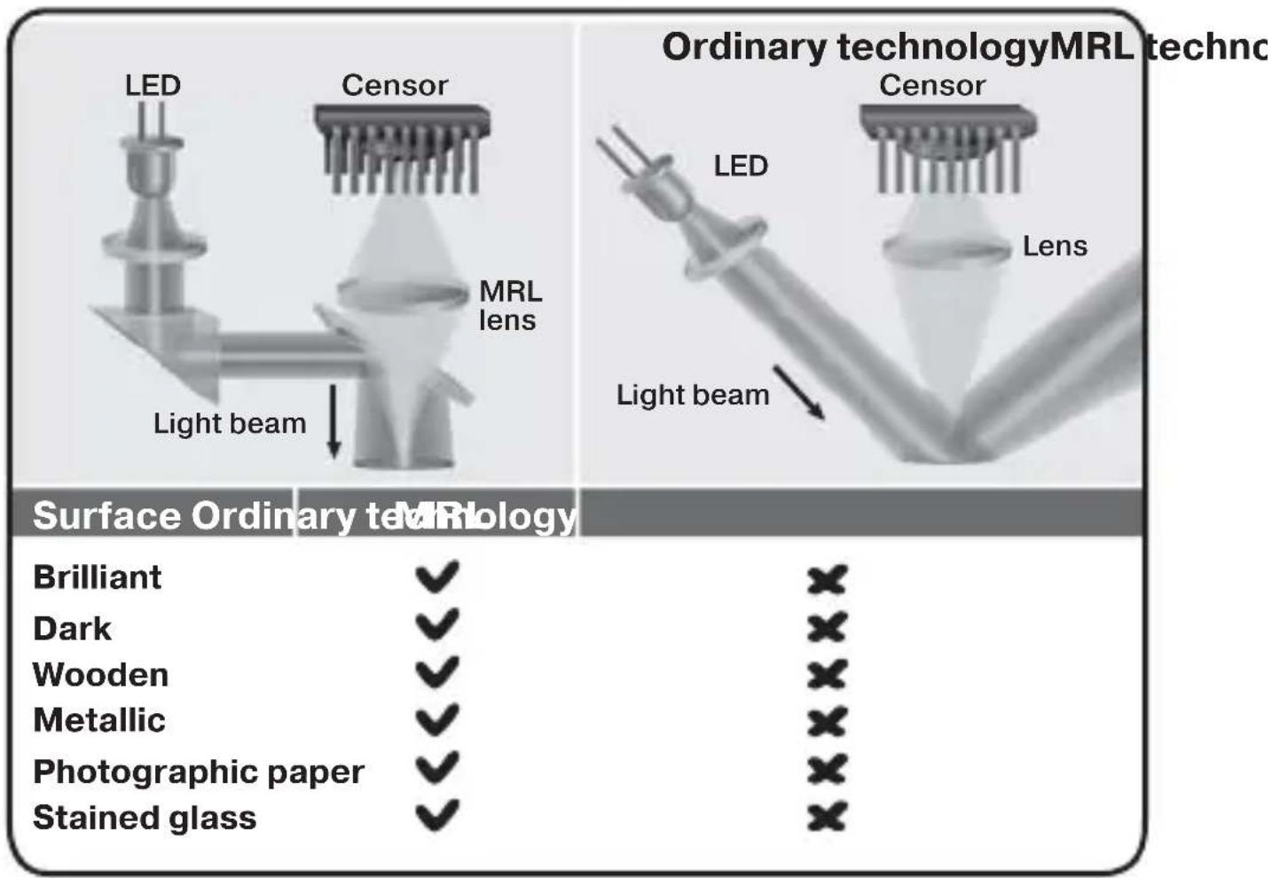 Ordinary technologyMRL techn LED Censor Censor MRL lens Light beam Light beam Surface Ordinary technology Brilliant ✓ ✕ Dark ✓ ✕ Wooden ✓ ✕ Metallic ✓ ✕ Photographic paper ✓ ✕ Stained glass ✓ ✕