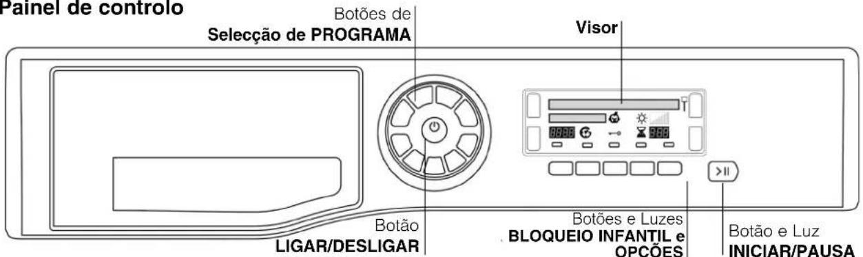 Painel de controlo Botões de Seleção de PROGRAMA Visor >II Botão LIGAR/DESLIGAR Botões e Luzes BLOQUEIO INFANTIL e OPCÕES Botão e Luz INICIAR/PAUSA
