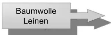 Baumwolle Leinen