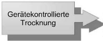 Gerätekontrollierte Trocknung