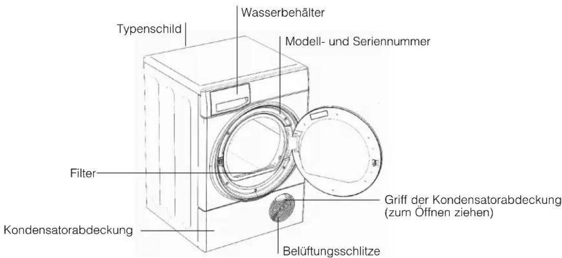 Typenschild Wasserbehälter Modell- und Seriennummer Filter Kondensatorabdeckung Griff der Kondensatorabdeckung (zum Öffnen ziehen) Belüftungsschlitze