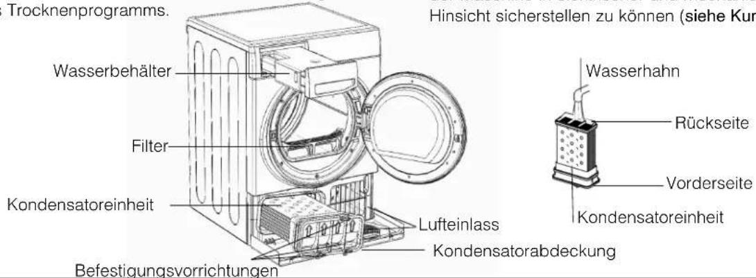 Trocknenprogramms. Wasserbehälter Filter Kondensatoreinheit Befestigungsvorrichtungen Hinsicht sicherstellen zu können (siehe Kur Wasserhahn Rückseite Vorderseite Kondensatoreinheit Lufteinlass Kondensatorabdeckung