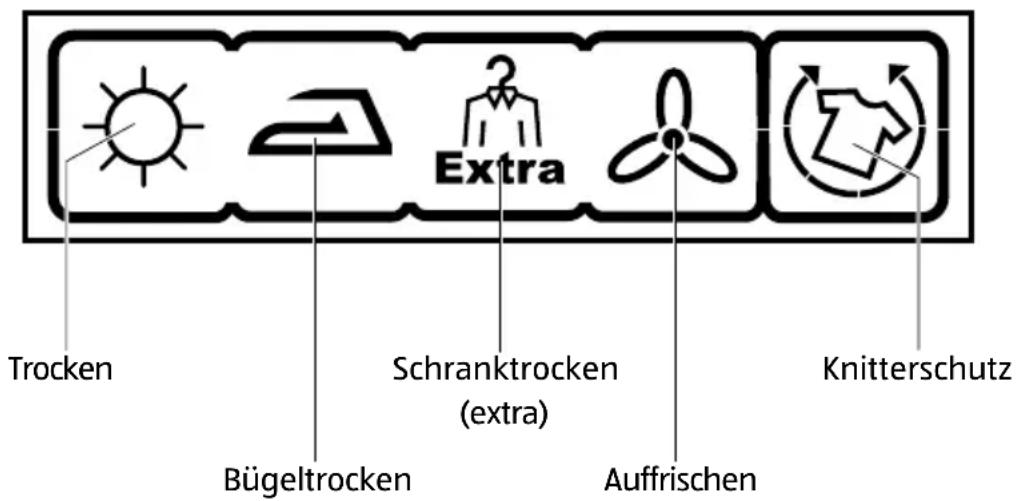 ELIN WPT 816143 - Symbole auf der Trockneranzeige - 1
