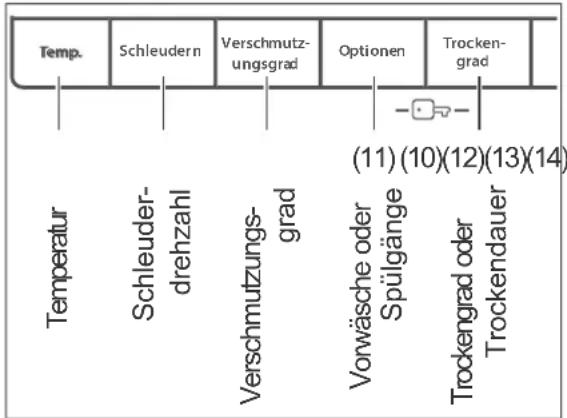 Temp. Schleudern Verschmutzungsgrad Optionen Trockengrad Temperatur Schleuder-drehzahl Verschmutzungsgrad Vorwäsche oder Spülgänge Trockengrad oder Trockendauer (11)(10)(12)(13)(14)