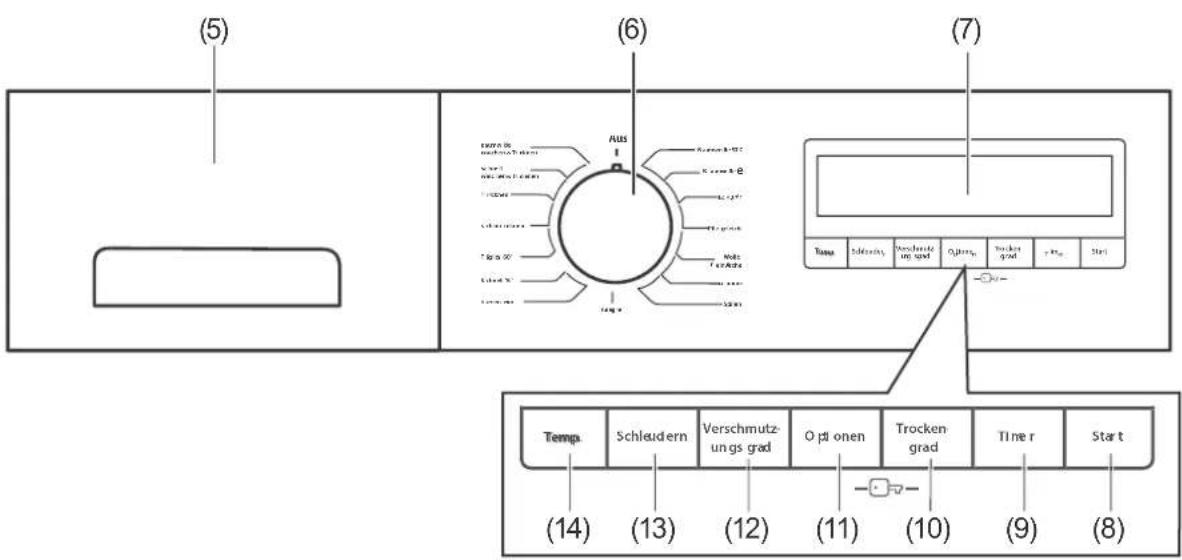 (5) (6) (7) AUS Temp. Schleudern Verschmutz- ungs grad Optionen Trocken grad Timer Start (14) (13) (12) (11) (10) (9) (8)