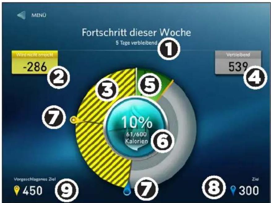 Precor TRM 885 - Überwachen des Fortschritts Ihres festgelegten Ziels - 1