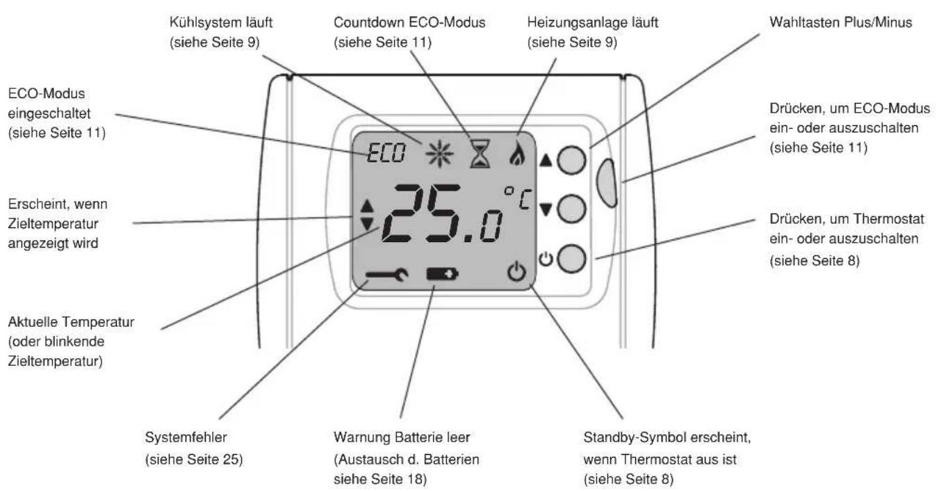Kühlsystem läuft (siehe Seite 9) Countdown ECO-Modus (siehe Seite 11) Heizungsanlage läuft (siehe Seite 9) Wahltasten Plus/Minus ECO-Modus eingeschaltet (siehe Seite 11) Erscheint, wenn Zieltemperatur angezeigt wird 25.0 °C Drücken, um ECO-Modus ein- oder auszuschalten (siehe Seite 11) Drücken, um Thermostat ein- oder auszuschalten (siehe Seite 8) Aktuelle Temperatur (oder blinkende Zieltemperatur) Systemfehler (siehe Seite 25) Warnung Batterie leer (Austausch d. Batterien siehe Seite 18) Standby-Symbol erscheint, wenn Thermostat aus ist (siehe Seite 8)