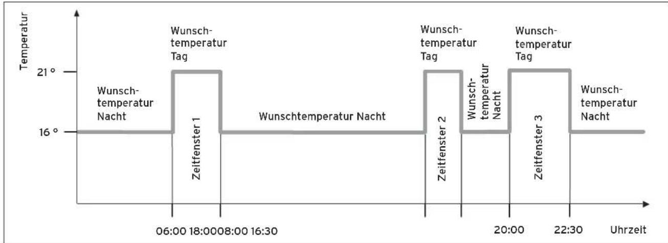 VAILLANT CalorMATIC 450 VRC 450 - Darstellung von Zeitfenstern für einen Tag - 1