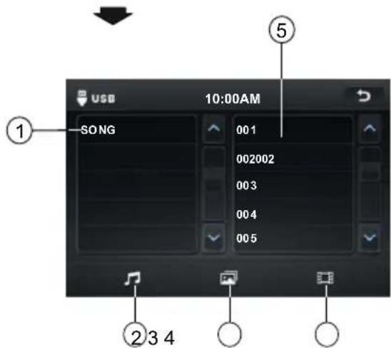 USB 10:00AM SONG 001 002002 003 004 005 ① ⑤ ② 3 4