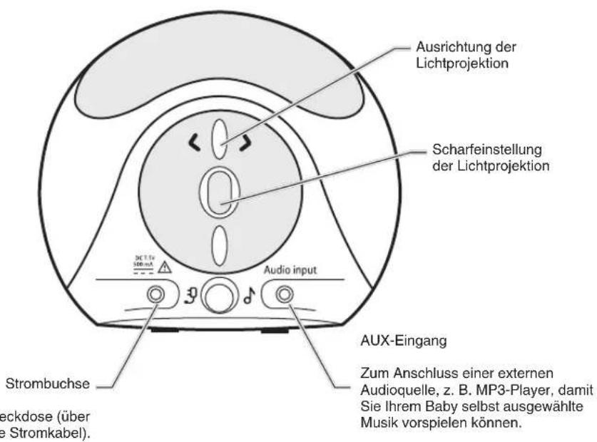 Ausrichtung der Lichtprojektion Scharfeinstellung der Lichtprojektion Audio input Aux-Eingang Strombuchse Neckdose (über die Stromkabel). Zum Anschluss einer externen Audioquelle, z. B. MP3-Player, damit Sie Ihrem Baby selbst ausgewählte Musik vorspielen können.