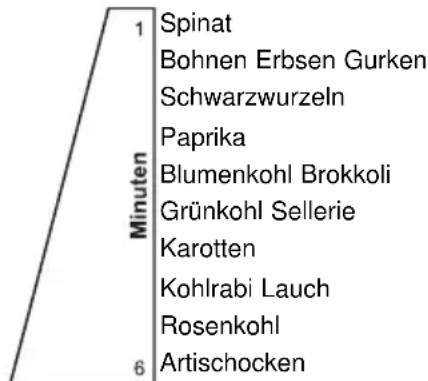 ZANKER KFC26JN - Blanchierzeiten - 1