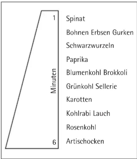 ZANKER KFC16JN - Blanchierzeiten - 1