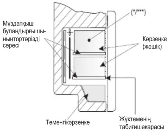 Муздаткыш буландырғышы- ныңтортәрізді сөресі (*/***) Көрзенке (жәшік) Төменгікәрзенке Жуктеменің табифишекарасы