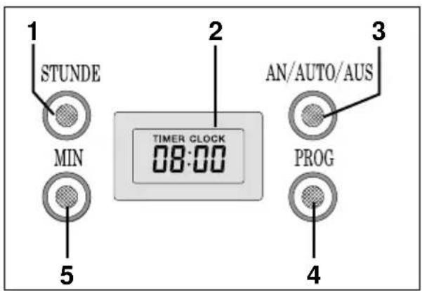 1 STUNDE MIN 2 TIMER CLOCK 08:00 3 AN/AUTO/AUS PROG 4 5