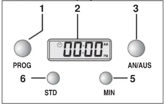 1 2 3 PROG 00:00 AM PM AN/AUS 6 —— STD MIN 5