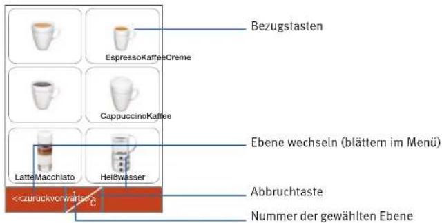 Bezugstasten EspressoKaffesCrème CappuccinoKaffee LatteMacchiato Heißwasser Eben wechseln (blättern im Menü) Abbruchtaste <