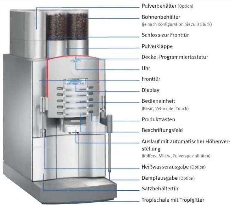 Pulverbehälter (Option) Bohnenbehälter (jie nach Konfiguration bis zu 3 Stück) Schloss zur Fronttür Pulverklappe Deckel Programmiertastatur Uhr Fronttür Display Bedieneinheit (Basic, Vetro oder Touch) Produkttasten Beschriftungsfeld Auslauf mit automatischer Höhenverstellung (Kaffee-, Milch-, Pulverspezialitäten) Heißwasserausgabe (Option) Dampfausgabe (Option) Satzbehältertür Tropfschale mit Tropfgitter