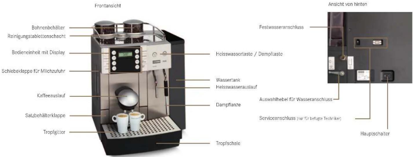 Frontansicht Bohrenbehälter Reinigungstablettenschacht Bedieneinheit mit Display Schiebeklappe für Milchzufuhr Kaffeeauslauf Satzbehälterklappe Tropfgitter Festwasseranschluss Heisswassertaste / Dampftaste Wassertank Heisswasserauslauf Dampflanze Auswahlhebel für Wasseranschluss Serviceanschluss (nur für befugte Techniker) Tropfschale Ansicht von hinten Hauptschalter