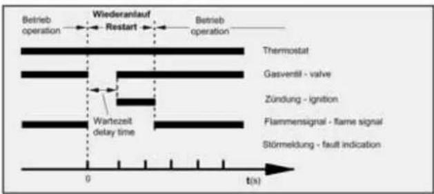 ORANIER GFP 2794 - Programmablaufschema - 3
