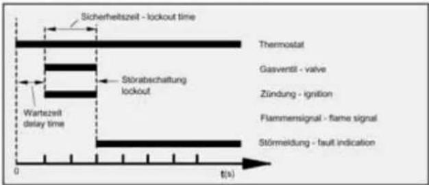 ORANIER GFP 2794 - Programmablaufschema - 1