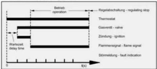 ORANIER GFP 2794 - Programmablaufschema - 2