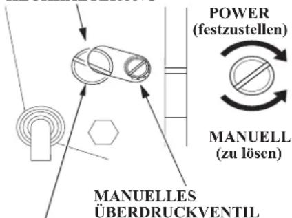 POWER (festzustellen) MANUELL (zu lösen) MANUELLES ÜBERDRUCKVENTIL