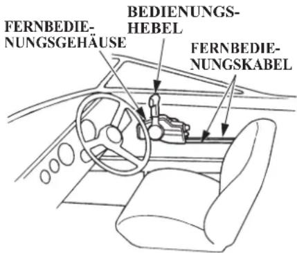 FERNBEDIE- NUNGSGEHÄUSE BEDIENUNGS- HEBEL FERNBEDIE- NUNGSKABEL