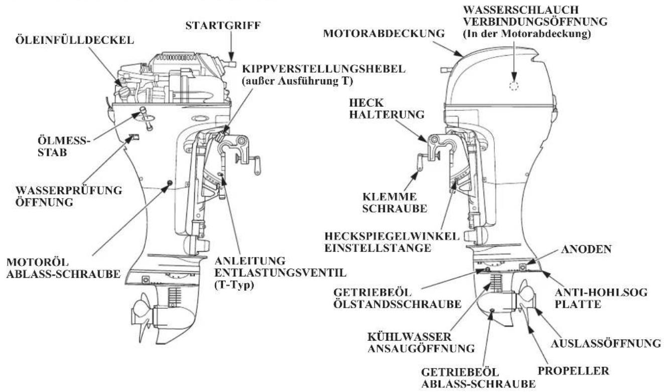 ÖLEINFÜLLDECKEL STARTGRIFF KIPPVERSTELLUNGSHEBEL (außer Ausführung T) MOTORABDECKUNG WASSERSCHLAUCH VERBINDUNGSÖFFNUNG (In der Motorabdeckung) ÖLMESS- STAB HECK HALTERUNG KLEMME SCHRAUBE HECKSPIEGELWINKEL EINSTELLSTANGE ANODEN MOTORÖL ABLASS-SCHRAUBE ANLEITUNG ENTLASTUNGSVENTIL (T-Typ) GETRIEBEÖL ÖLSTANDSSCHRAUBE ANTI-HOHLSOG PLATTE KÜHLWASSER ANSAUGÖFFNUNG AUSLASSÖFFNUNG PROPELLER GETRIEBEÖL ABLASS-SCHRAUBE