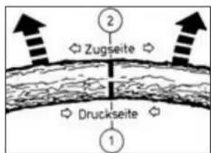 Zugseite Druckseite 1 2