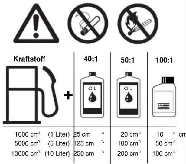 DOLMAR PS-460 D - Herstellung des richtigen Mischungsverhältnisses: - 1