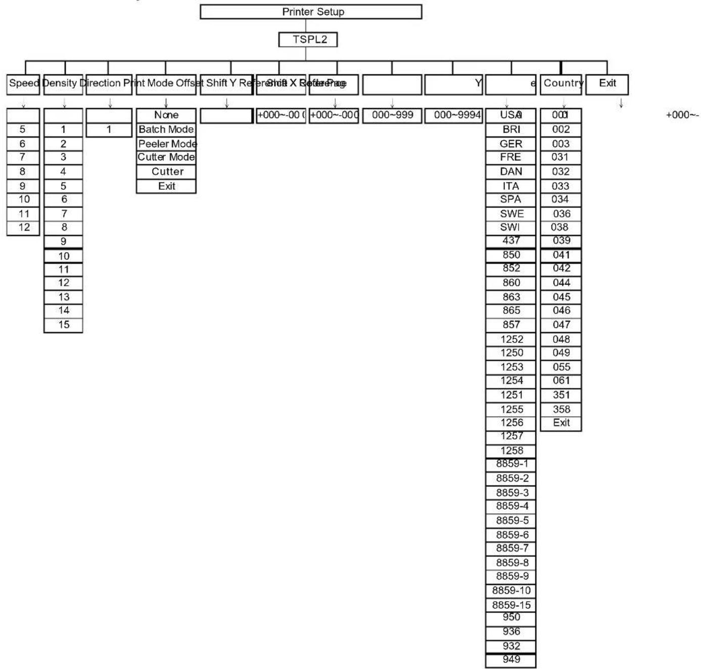 Kroy K4730 - Setup Menu Overview - 2