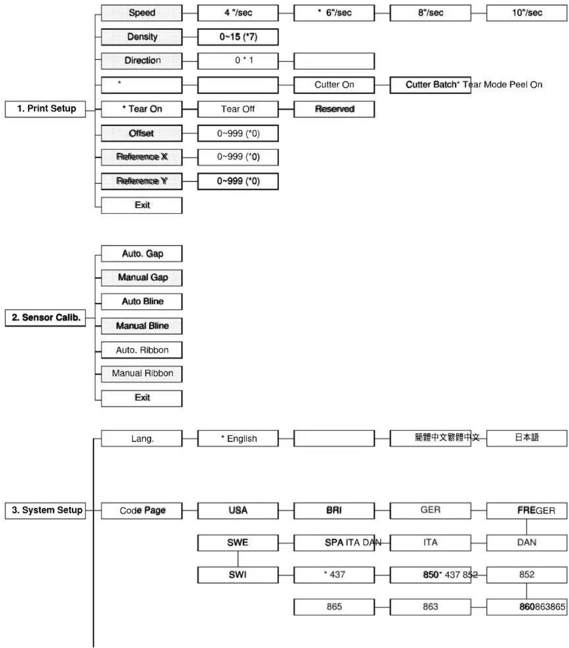 Kroy K4500 - APPENDIX LCD Control Panel Operation Map - 1