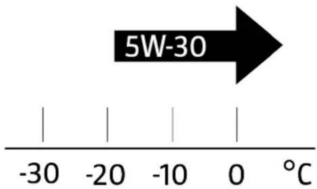 5W-30 -30 -20 -10 0 °C