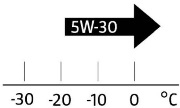 5W-30 -30 -20 -10 0 °C