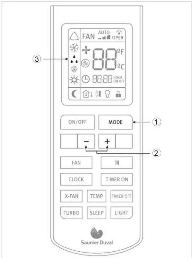 FAN AUTO OPER + 88°F C 88:88 HOUR ON OFF ON/OFF MODE - + 2 FAN CLOCK TIMER ON X-FAN TEMP TIMER OFF TURBO SLEEP LIGHT Saunier Duval