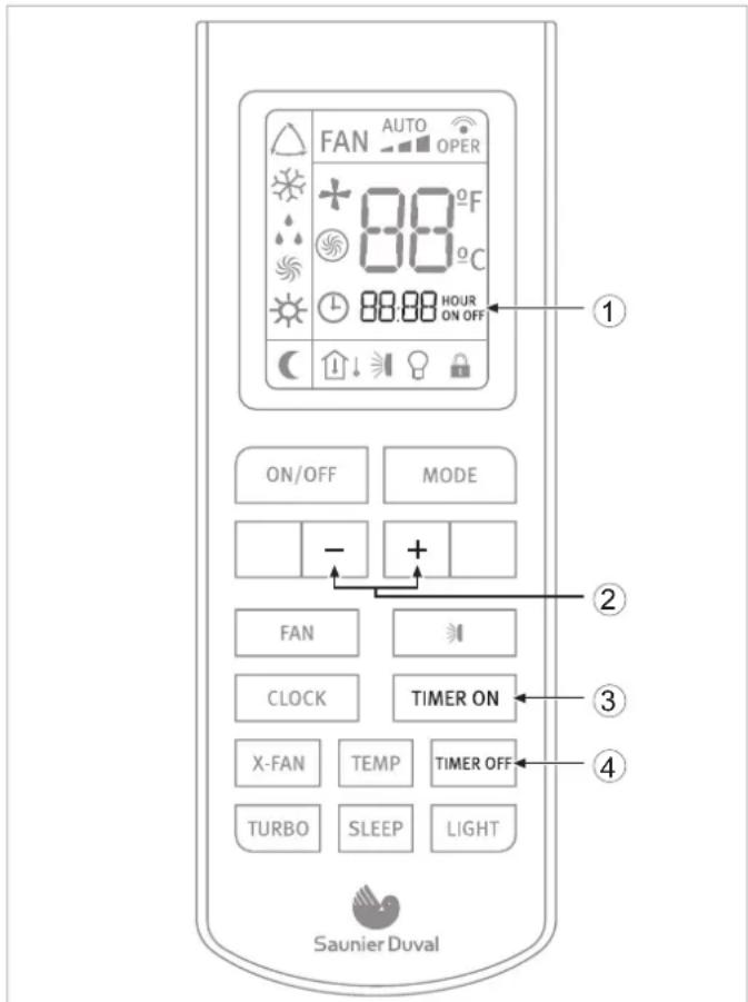 FAN AUTO OPER 88°F 88:00 HOURS ON OFF ON/OFF MODE - + FAN CLOCK TIMER ON X-FAN TEMP TIMER OFF TURBO SLEEP LIGHT Saunier Duval