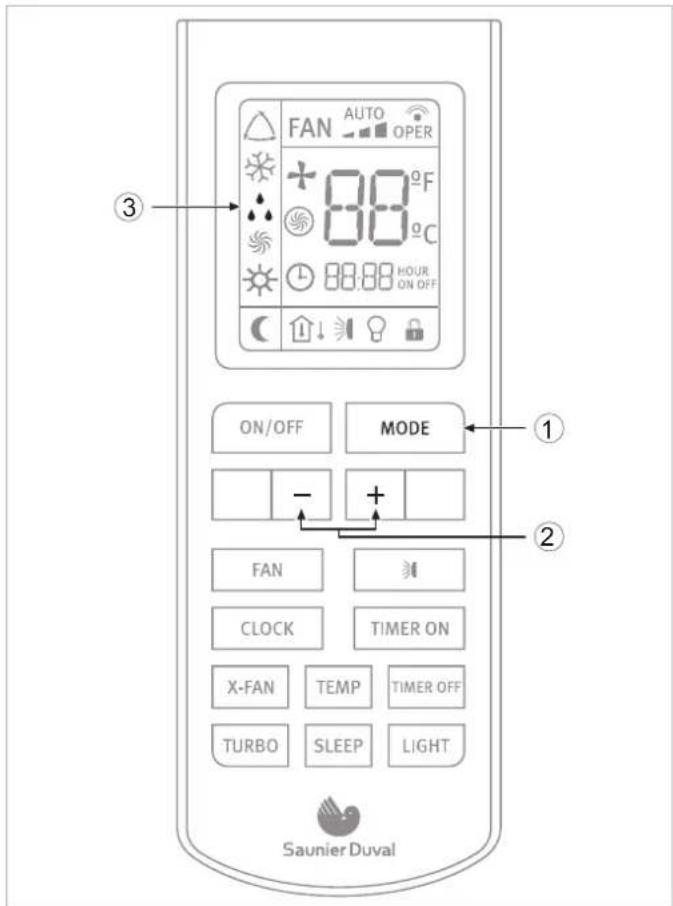 FAN AUTO OPER + 88°F C 88°C ON/OFF MODE - + FAN CLOCK TIMER ON X-FAN TEMP TIMER OFF TURBO SLEEP LIGHT Saunier Duval