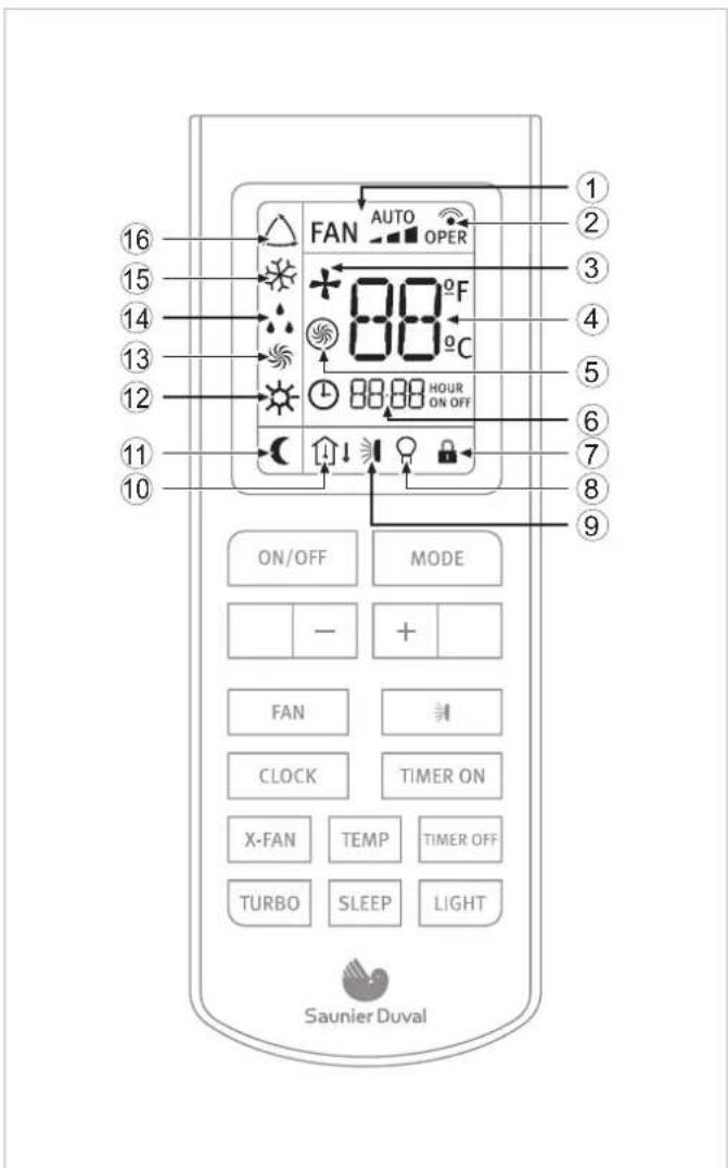 16 15 14 13 12 11 10 FAN AUTO OPER 88°F 88°C HOUR ON OFF ON/OFF MODE - + FAN CLOCK TIMER ON X-FAN TEMP TIMER OFF TURBO SLEEP LIGHT Saunier Duval