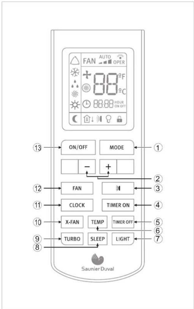 FAN AUTO OPER + 88°F 88:00 HOURS ON OFF ON/OFF MODE - + 13 ① 2 ⑫ FAN ③ 11 CLOCK TIMER ON ④ 10 X-FAN TEMP TIMER OFF ⑤ 9 TURBO SLEEP LIGHT ⑥ 7 Saunier Duval