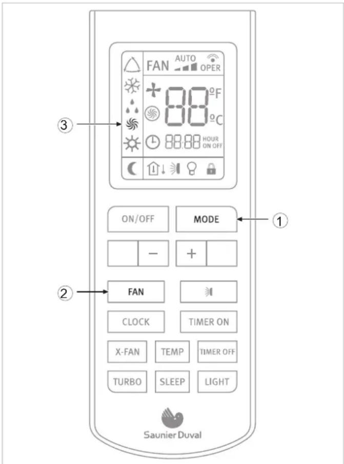 FAN AUTO OPER + 88°F 88°C 88:88 HOUR ON OFF ON/OFF MODE - + FAN CLOCK TIMER ON X-FAN TEMP TIMER OFF TURBO SLEEP LIGHT Saunier Duval